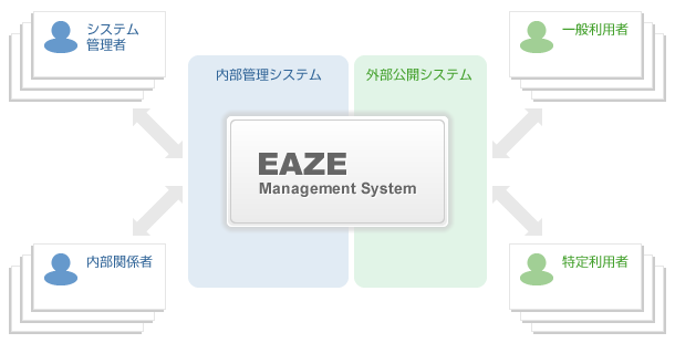 EAZE Management System の基本的な仕組み